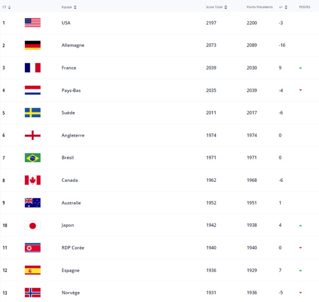 Classement FIFA - Les USA creusent l’écart, la France revient sur le podium Classement FIFA - Les USA creusent l’écart, la France revient sur le podium