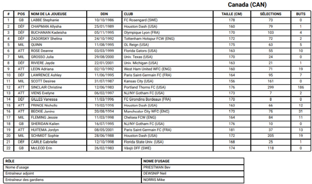 JO - Les 264 joueuses retenues JO - Les 264 joueuses retenues