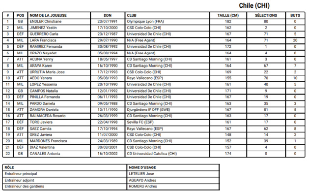 JO - Les 264 joueuses retenues JO - Les 264 joueuses retenues