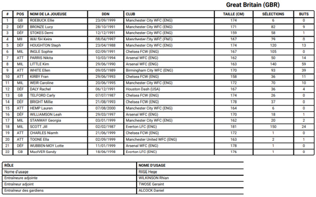 JO - Les 264 joueuses retenues JO - Les 264 joueuses retenues