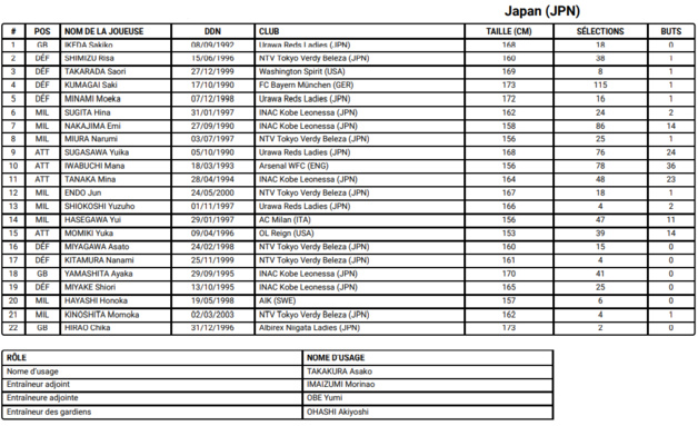 JO - Les 264 joueuses retenues JO - Les 264 joueuses retenues