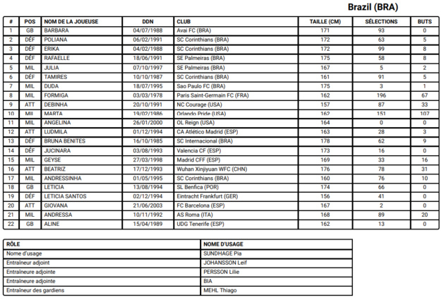 JO - Les 264 joueuses retenues JO - Les 264 joueuses retenues