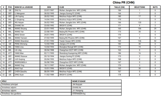 JO - Les 264 joueuses retenues JO - Les 264 joueuses retenues