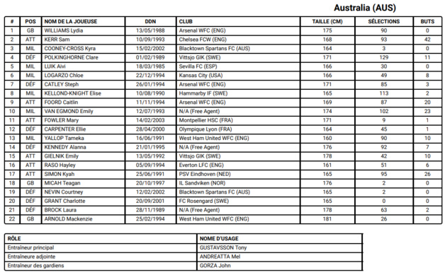 JO - Les 264 joueuses retenues JO - Les 264 joueuses retenues