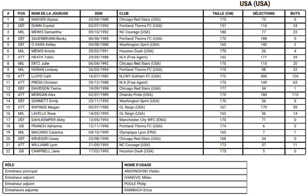 JO - Les 264 joueuses retenues JO - Les 264 joueuses retenues