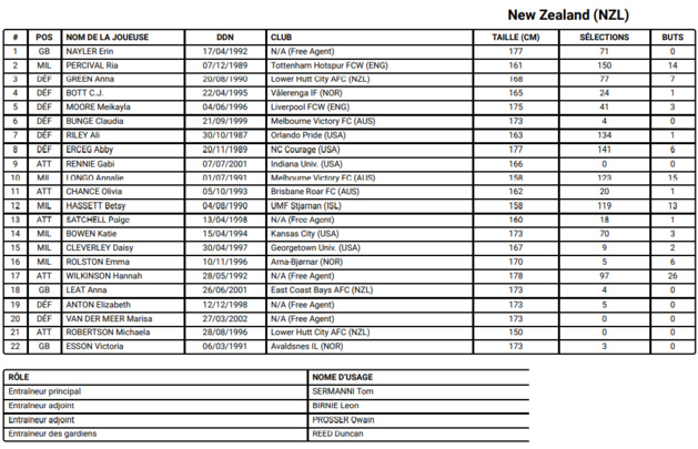 JO - Les 264 joueuses retenues JO - Les 264 joueuses retenues