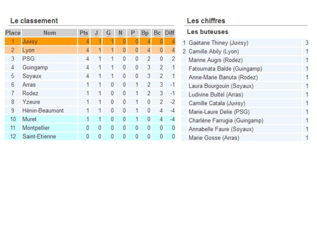 D1 - JUVISY et l'OL en tête D1 - JUVISY et l'OL en tête