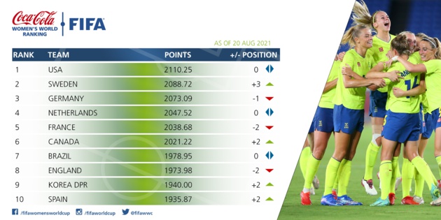 Classement FIFA - La SUEDE monte sur la 2e marche, la FRANCE recule de 2 places Classement FIFA - La SUEDE monte sur la 2e marche, la FRANCE recule de 2 places