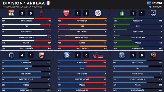 #D1Arkema - Les statistiques de la 1re journée #D1Arkema - Les statistiques de la 1re journée