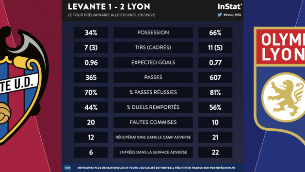 #UWCL - LYON doit finir le travail, BORDEAUX n'a pas dit son dernier mot #UWCL - LYON doit finir le travail, BORDEAUX n'a pas dit son dernier mot