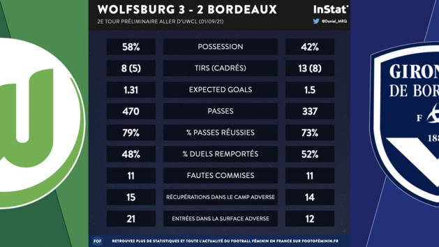 #UWCL - LYON doit finir le travail, BORDEAUX n'a pas dit son dernier mot #UWCL - LYON doit finir le travail, BORDEAUX n'a pas dit son dernier mot