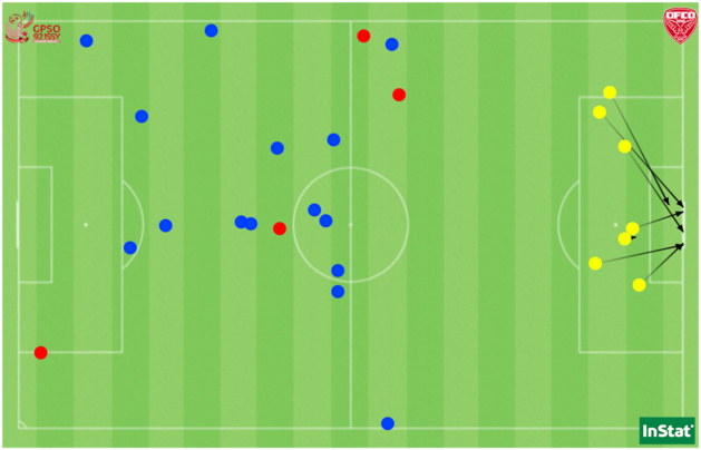 Les 7 tirs cadrés (en jaune) et les 19 tacles tentés (en bleu réussis, en rouge échoués) par Issy face à Dijon. Les 7 tirs cadrés (en jaune) et les 19 tacles tentés (en bleu réussis, en rouge échoués) par Issy face à Dijon.
