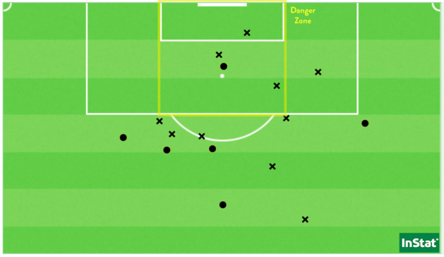 Les 16 frappes de Guingamp face à Reims (Point = cadré / X = non-cadré ou contré). Les 16 frappes de Guingamp face à Reims (Point = cadré / X = non-cadré ou contré).