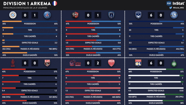 #D1Arkema - Les statistiques de la 2e journée #D1Arkema - Les statistiques de la 2e journée