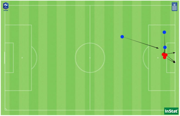 Les 3 buts de Katoto (en rouge) et les 3 passes décisives de Karchaoui (en bleu) face à la Grèce. Les 3 buts de Katoto (en rouge) et les 3 passes décisives de Karchaoui (en bleu) face à la Grèce.
