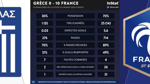 Bleues – Trois statistiques à retenir de GRECE - FRANCE Bleues – Trois statistiques à retenir de GRECE - FRANCE