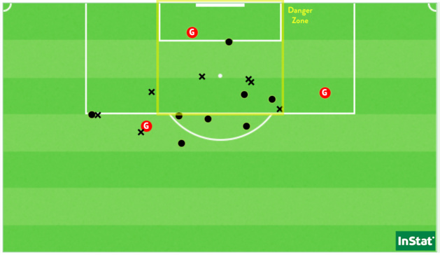 Les 18 tirs dont 11 cadrés de Macario depuis le début de saison en D1 Arkema (Point = cadré / X = non-cadré ou contré). Les 18 tirs dont 11 cadrés de Macario depuis le début de saison en D1 Arkema (Point = cadré / X = non-cadré ou contré).