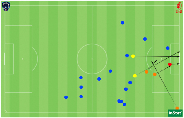Le but (en rouge), les 2 autres tirs (en jaune), les 3 passes clés réussies (en orange) et les 15 duels offensifs remportés par Matéo face à Reims. Le but (en rouge), les 2 autres tirs (en jaune), les 3 passes clés réussies (en orange) et les 15 duels offensifs remportés par Matéo face à Reims.
