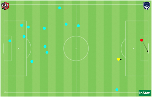 Les 12 ballons récupérés (en cyan), le but (en rouge) et l’autre tir (en jaune) de Piga face à Bordeaux. Les 12 ballons récupérés (en cyan), le but (en rouge) et l’autre tir (en jaune) de Piga face à Bordeaux.