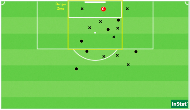 Les 16 tirs de Montpellier face à Guingamp (Point = cadré / X = non-cadré ou contré). Les 16 tirs de Montpellier face à Guingamp (Point = cadré / X = non-cadré ou contré).