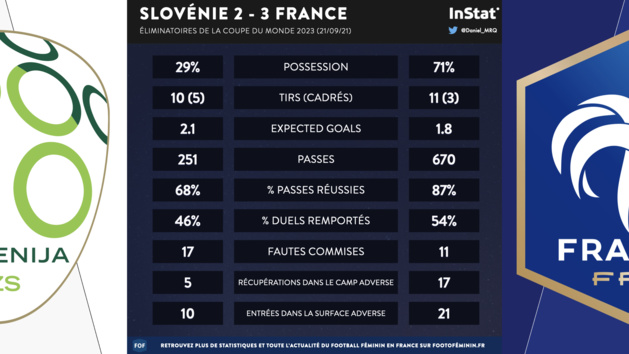 Bleues – Trois statistiques à retenir de SLOVÉNIE - FRANCE Bleues – Trois statistiques à retenir de SLOVÉNIE - FRANCE