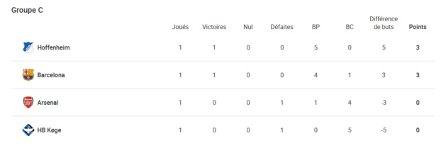 #UWCL - Groupe C - BARCELONE fait un retour remarqué, HOFFENHEIM large vainqueur #UWCL - Groupe C - BARCELONE fait un retour remarqué, HOFFENHEIM large vainqueur