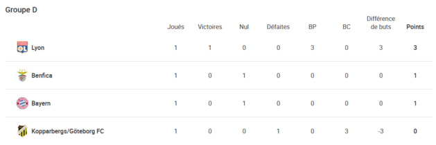 #UWCL - Groupe D - BENFICA tient le BAYERN en échec #UWCL - Groupe D - BENFICA tient le BAYERN en échec
