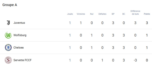 #UWCL - Groupe A : Come-back de CHELSEA face à WOLFSBURG, la JUVE en toute maîtrise #UWCL - Groupe A : Come-back de CHELSEA face à WOLFSBURG, la JUVE en toute maîtrise