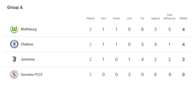 #UWCL - Groupe A - WOLFSBURG facile face au SERVETTE, CHELSEA s'impose #UWCL - Groupe A - WOLFSBURG facile face au SERVETTE, CHELSEA s'impose
