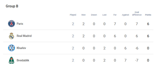 #UWCL - Groupe B - Le REAL déroule devant BREIDABLIK #UWCL - Groupe B - Le REAL déroule devant BREIDABLIK