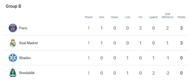 #UWCL - Groupe B - Le PSG accueille Kharkiv avec vigilance #UWCL - Groupe B - Le PSG accueille Kharkiv avec vigilance