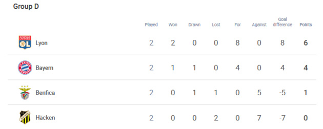 #UWCL - Groupe D : L'OL reçu deux sur deux #UWCL - Groupe D : L'OL reçu deux sur deux