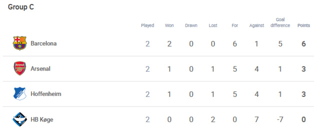 #UWCL - Groupe C : BARCELONE s'impose à l'extérieur, ARSENAL corrige HOFFENHEIM #UWCL - Groupe C : BARCELONE s'impose à l'extérieur, ARSENAL corrige HOFFENHEIM