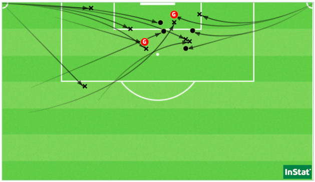 Les 14 situations de Lyon sur coups de pied arrêtés face à Bordeaux (dont les 2 buts sur corner et coup franc). Les 14 situations de Lyon sur coups de pied arrêtés face à Bordeaux (dont les 2 buts sur corner et coup franc).