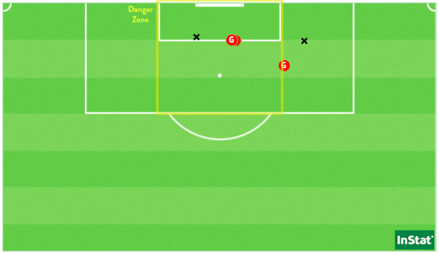 La shotmap de Katoto face à Guingamp (Point = cadré / X = non-cadré ou contré). La shotmap de Katoto face à Guingamp (Point = cadré / X = non-cadré ou contré).