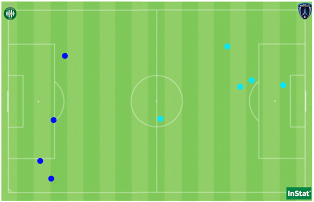 Les 9 hors-jeu signalés entre Saint-Etienne (en cyan) et le Paris FC (en bleu).