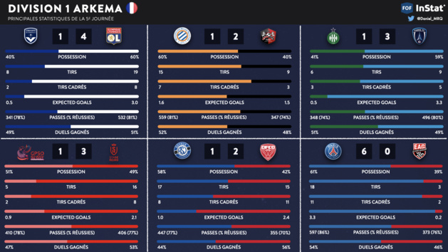 #D1Arkema - J5 : les statistiques de la 5e journée #D1Arkema - J5 : les statistiques de la 5e journée