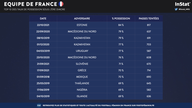 Bleues – Les 3 statistiques à retenir de FRANCE - ESTONIE Bleues – Les 3 statistiques à retenir de FRANCE - ESTONIE