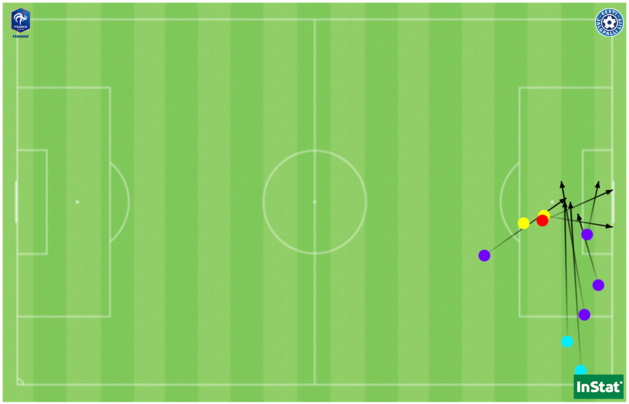 Les 3 tirs (en jaune) dont le but (en rouge) et les 6 passes clés tentées (en violet) dont les 2 passes décisives (en cyan).