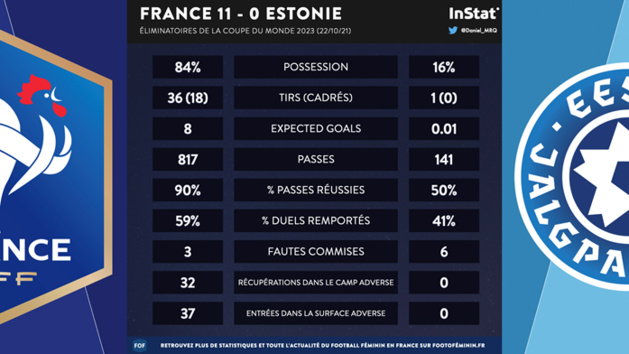 Bleues – Les 3 statistiques à retenir de FRANCE - ESTONIE Bleues – Les 3 statistiques à retenir de FRANCE - ESTONIE