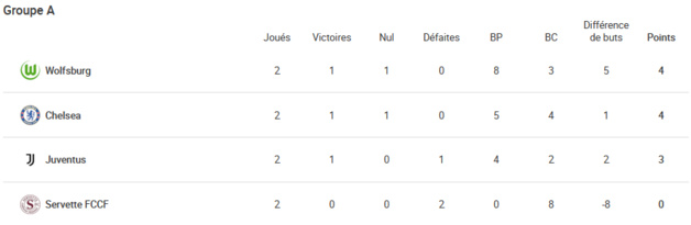 #UWCL - Un mois de chocs #UWCL - Un mois de chocs