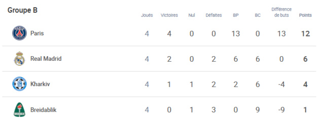 #UWCL - Groupe B - Première place et qualification en poche pour le PSG #UWCL - Groupe B - Première place et qualification en poche pour le PSG