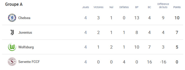 #UWCL - Groupe A - CHELSEA patient, toujours devant