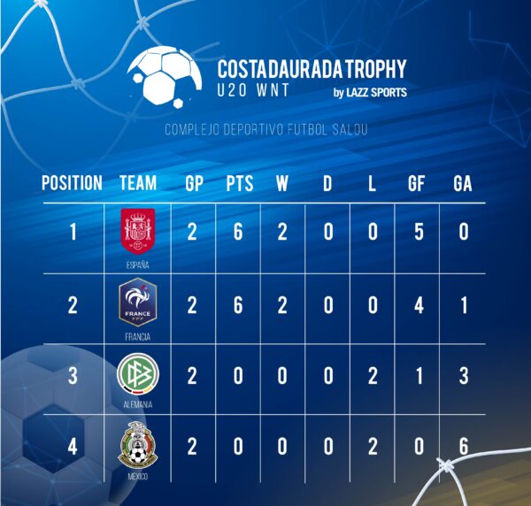 U20 - Deuxième succès français au Costa Daurada Trophy U20 - Deuxième succès français au Costa Daurada Trophy
