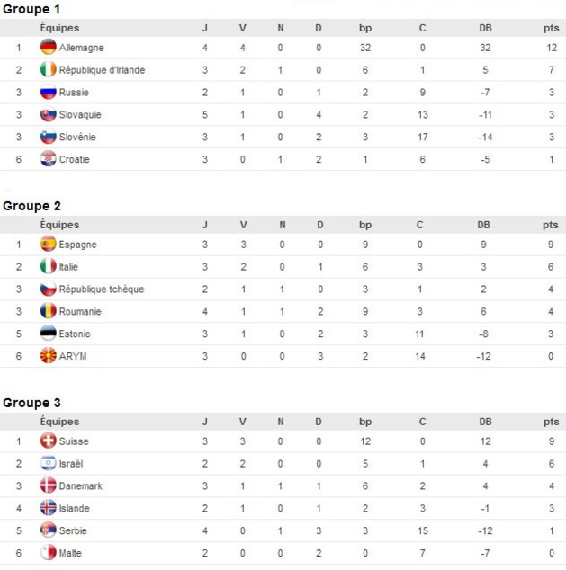Coupe du Monde 2015 - Dernière journée en Europe avant la trêve Coupe du Monde 2015 - Dernière journée en Europe avant la trêve