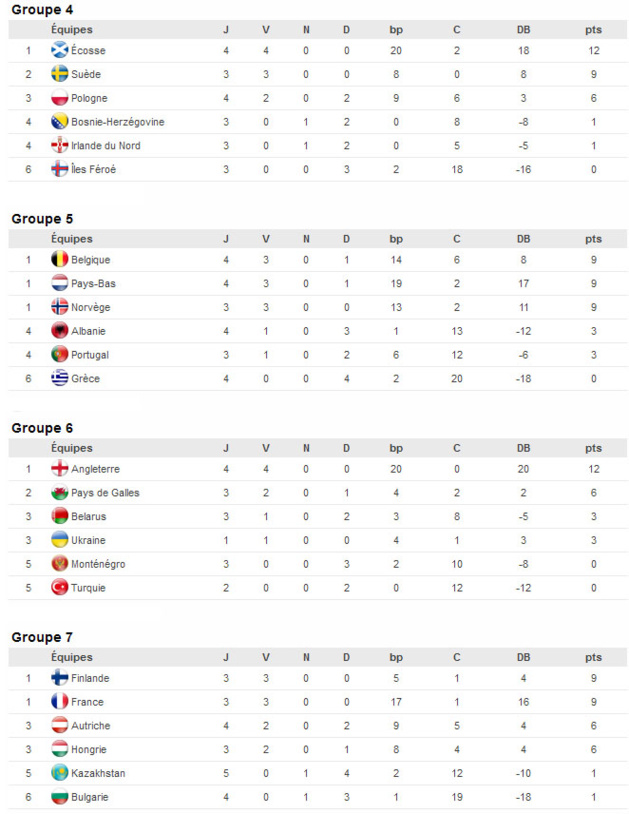 Coupe du Monde 2015 - Dernière journée en Europe avant la trêve Coupe du Monde 2015 - Dernière journée en Europe avant la trêve