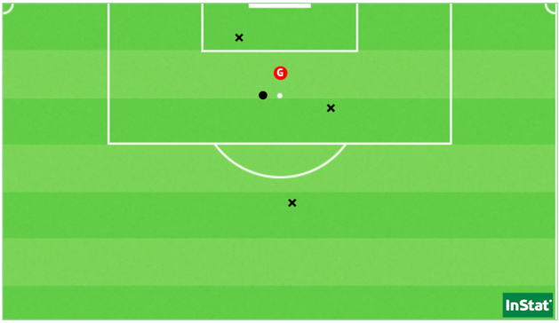 Les 5 tirs d’Ada Hegerberg face à Fleury, dont le but (Point = cadré / X = non-cadré ou contré). Les 5 tirs d’Ada Hegerberg face à Fleury, dont le but (Point = cadré / X = non-cadré ou contré).