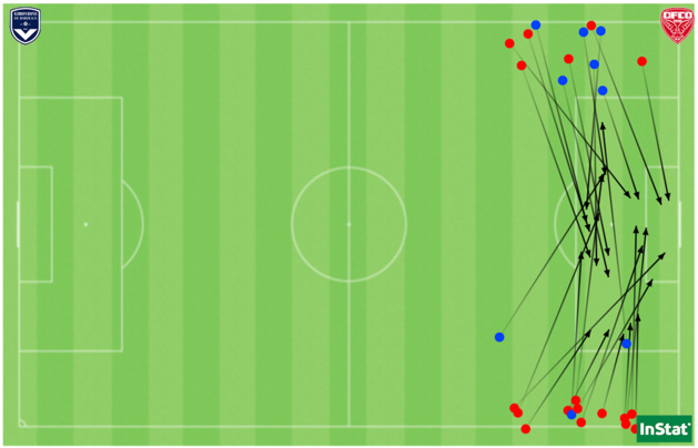 Les 27 centres tentés par Bordeaux face à Dijon (en bleu réussis, en rouge manqués). Les 27 centres tentés par Bordeaux face à Dijon (en bleu réussis, en rouge manqués).