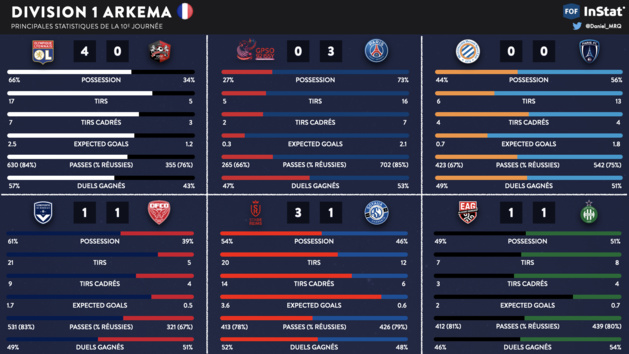 #D1Arkema - Les statistiques de la 10e journée #D1Arkema - Les statistiques de la 10e journée