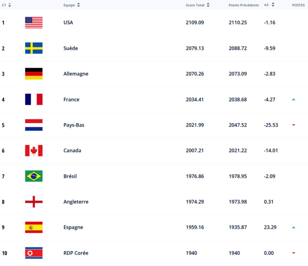 Classement FIFA - La FRANCE repasse devant les PAYS-BAS